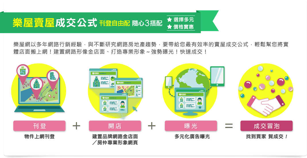 網路賣屋成交公式